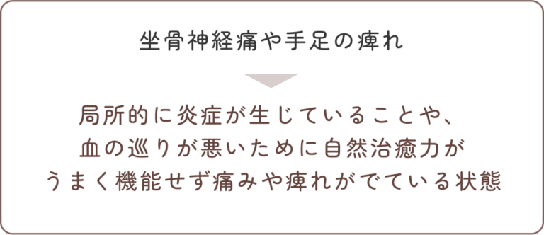 坐骨神経痛や手足のしびれ→局所的に炎症が生じていることや、血の巡りが悪いために自然治癒力がうまく機能せず痛みや痺れがでている状態