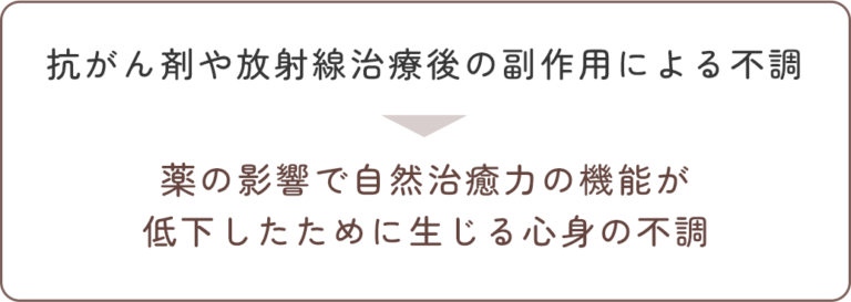 抗がん剤や放射線治療後の副作用による不調→薬の影響で自然治癒力の機能が低下したために生じる心身の不調
