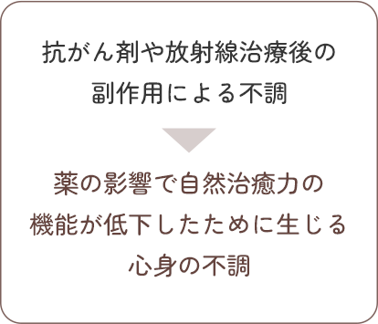 抗がん剤や放射線治療後の副作用による不調→薬の影響で自然治癒力の機能が低下したために生じる心身の不調